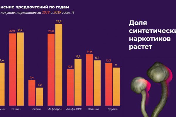 Сайты по продаже наркотиков